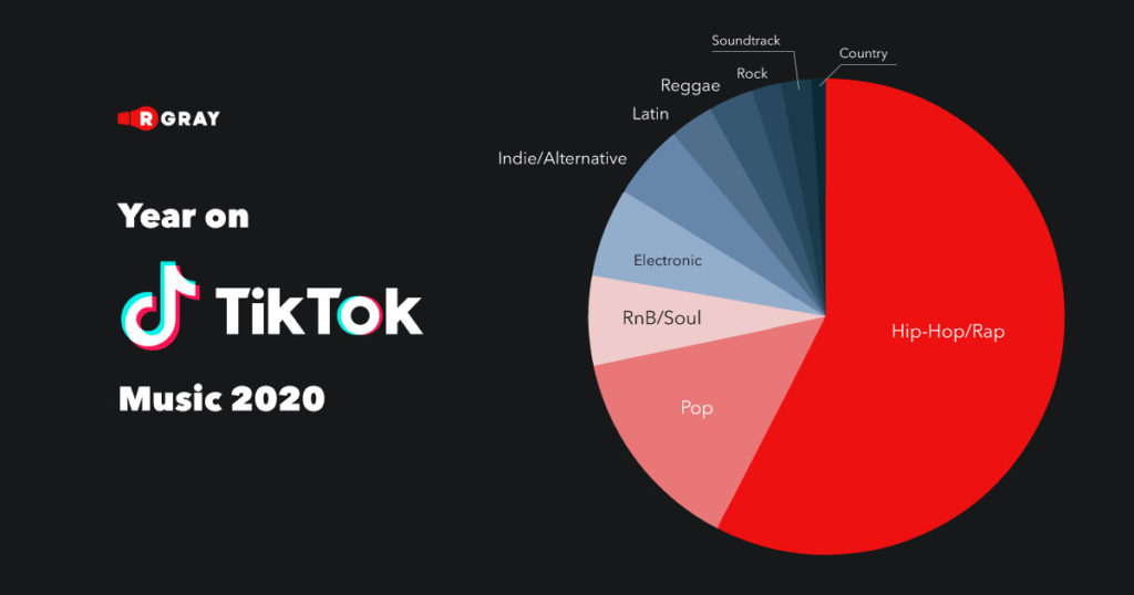 Hip-Hop/Rap is strongly influential in terms of genres on TikTok