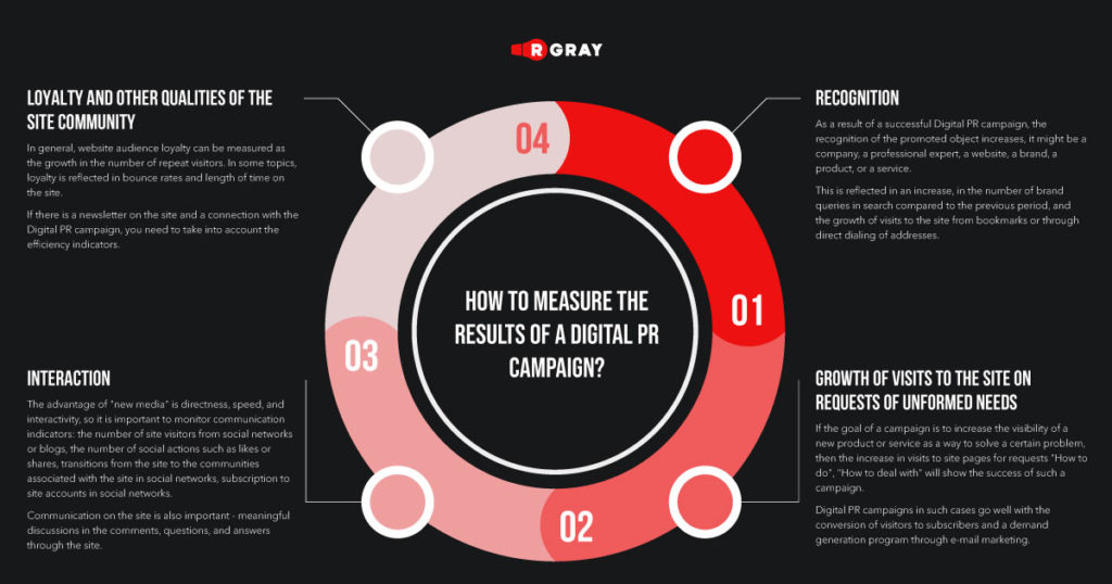 How to Measure the Results of a Digital PR Campaign?