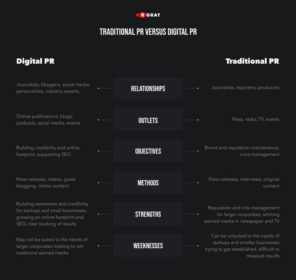What is the difference between traditional PR and digital PR?