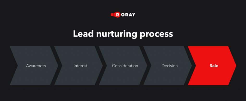 lead nurturing process