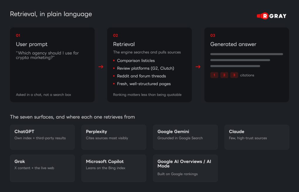 Retrieval, in plain language