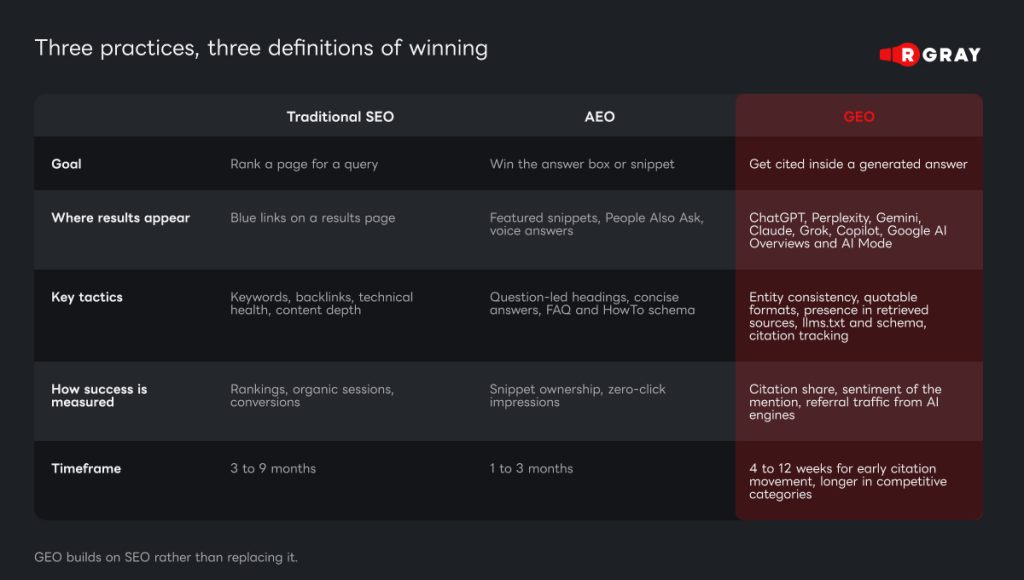 Three practicies, three definitions of winnig