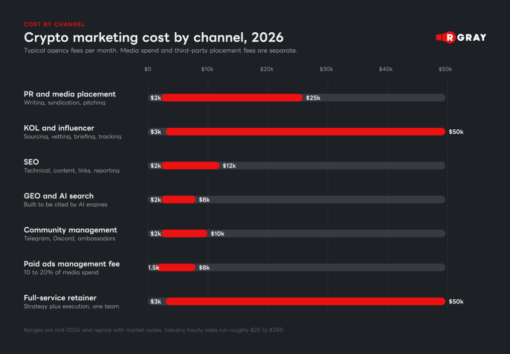 Cost of marketing for crypto token launch