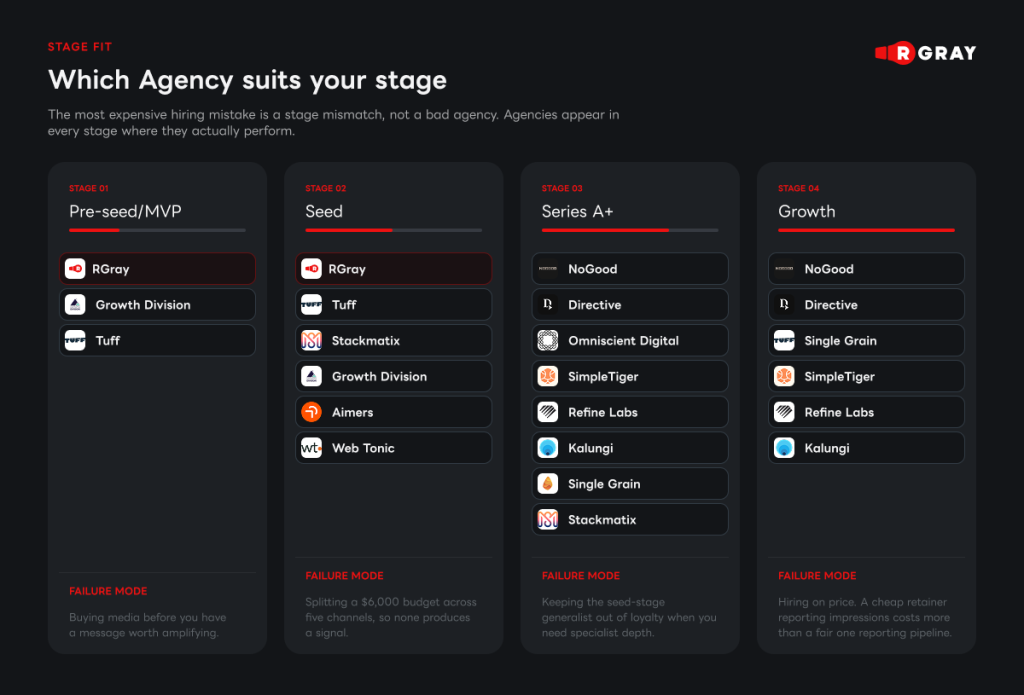 Stage-fit matrix mapping startup marketing agencies to pre-seed, seed, Series A and growth stages