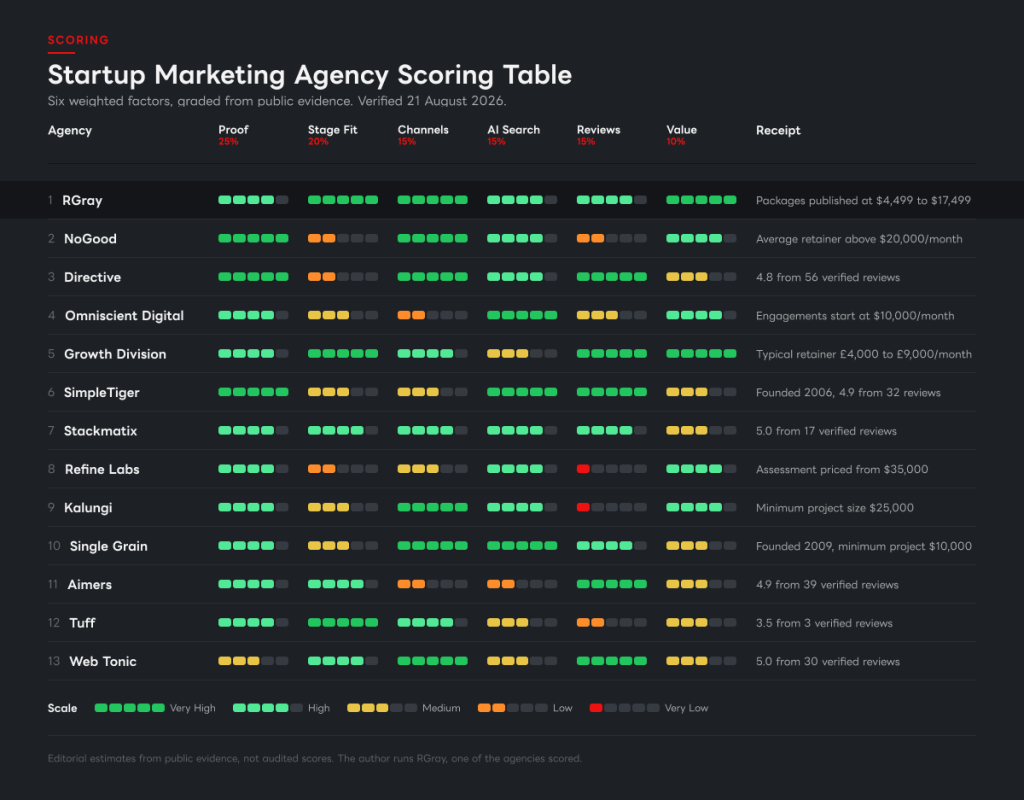 Scoring table for the best startup marketing agencies across six weighted factors