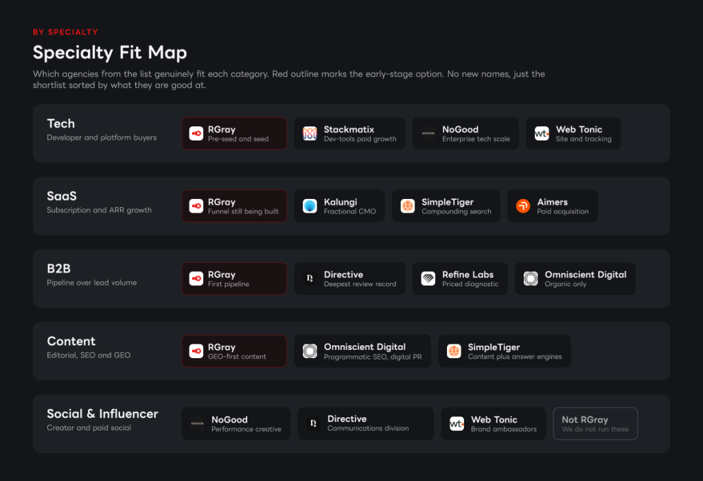 Specialty fit map showing which startup marketing agencies suit SaaS, B2B, tech, content, social and influencer
