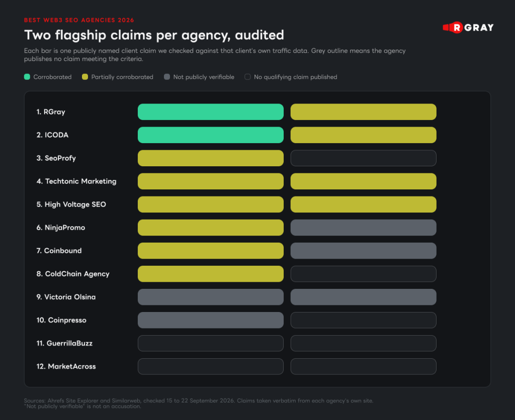 two falship claims per agency, audited