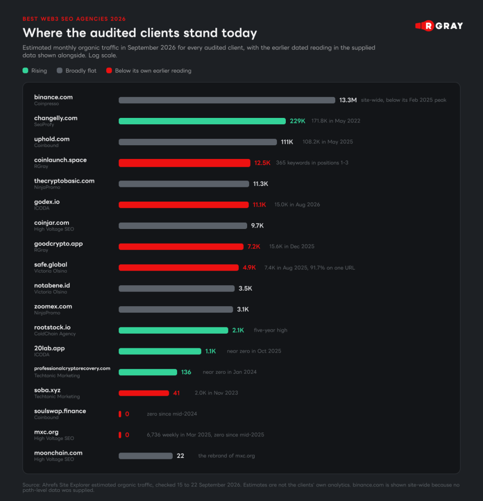 Where the audited clients stand today