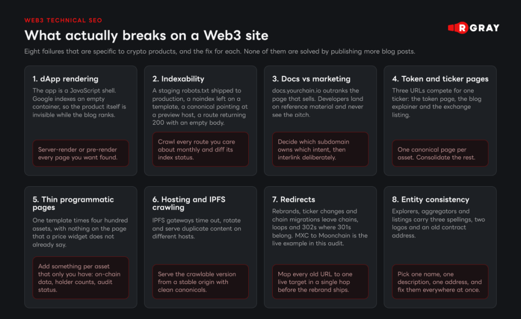 what actually breaks on a web3 site