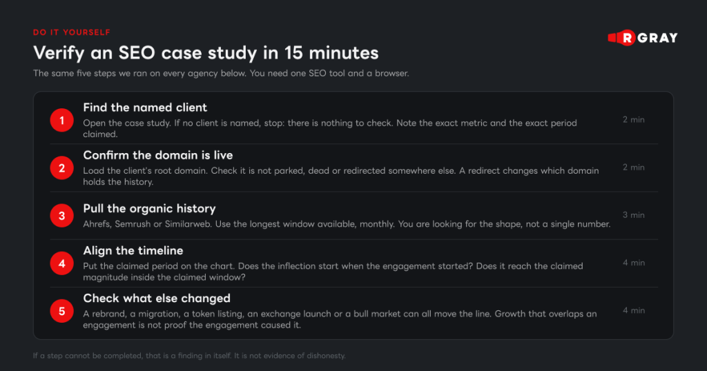 verify an seo case study in 15 minutes