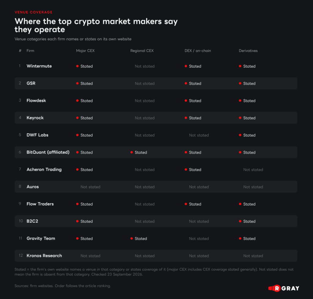 Visual 4 where the top crypto market makers say they operate